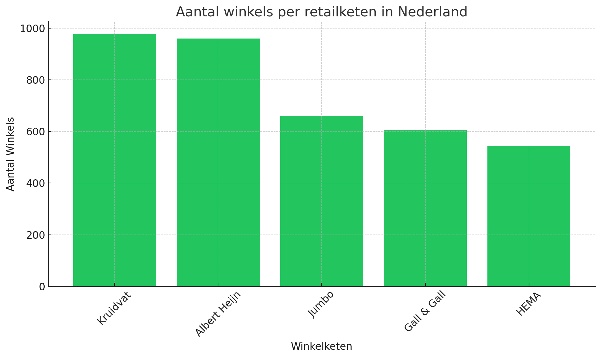 Aantal winkels per retailketen in Nederland